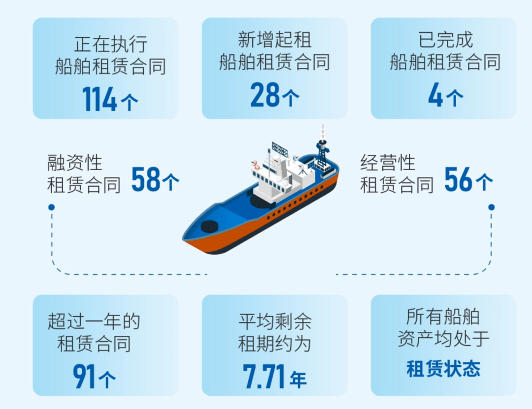 中国船舶租赁 上半年净利增长近33%，163艘船队中的49艘在建船舶